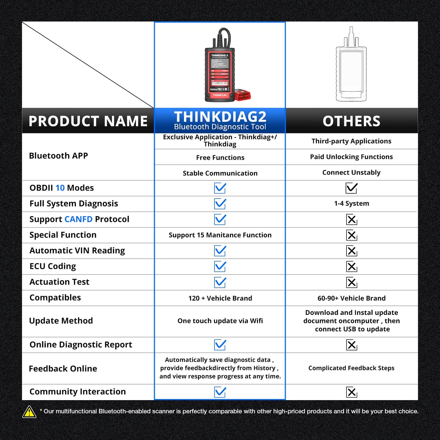 thinkcar obd2 Diagnosegerät,ThinkDiag 2 Bluetooth OBD2 Diagnose Scanner für Alle Fahrzeuge mit 15 Reset Funktionen für Alle System Diagnosen,Autodiagnose Unterstützung OBDII/EOBD/CAN-FD Protokoll…
