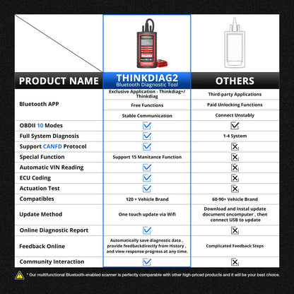 thinkcar obd2 Diagnosegerät,ThinkDiag 2 Bluetooth OBD2 Diagnose Scanner für Alle Fahrzeuge mit 15 Reset Funktionen für Alle System Diagnosen,Autodiagnose Unterstützung OBDII/EOBD/CAN-FD Protokoll…